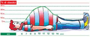 Il giusto peso al sovrappeso per l'Obesity Day 2011