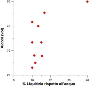 Le ricette scientifiche: liquorino di liquirizia