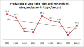 Produzione di vino in Italia nel 2008 - dati preliminari ISTAT