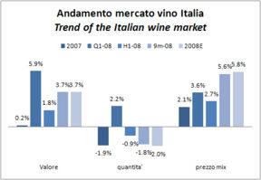 Vendite al dettaglio di vino - Italia 2008 - fonte: ISMEA-Nielsen