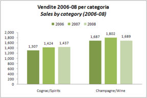 LVMH divisione vino - risultati 2008