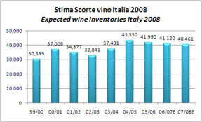 L’equilibrio del mercato del vino in Italia - aggiornamento 2008