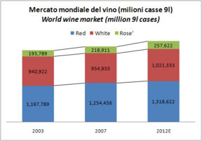 Mercato mondiale del vino - stime Vinexpo/IWSR 2007-2012