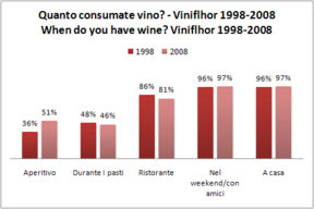 L’evoluzione delle abitudini di consumo di vino - studio Vinflhor