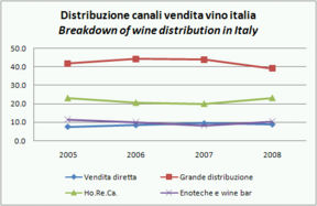 Canali di vendita vino Italia 2008 - fonte Mediobanca