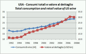 USA - vendite al dettaglio di vino nel 2008