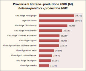 Produzione di vino DOC in provincia di Bolzano - aggiornamento 2008