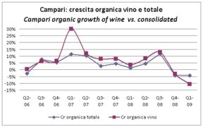 Campari - risultati divisione vino primo trimestre 2009