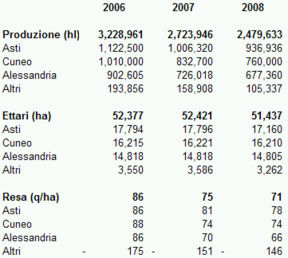 Piemonte - produzione di vino e superfici vitate - aggiornamento 2008