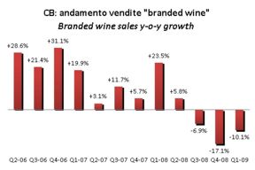 Constellation Brands – risultati primo trimestre 2009