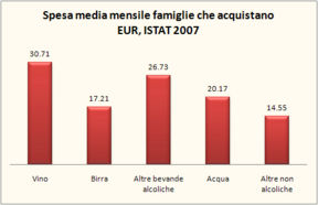 Consumi di vino a valore delle famiglie in Italia – dati 2007 ISTAT