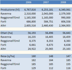 Emilia Romagna – produzione di vino e superfici vitate – aggiornamento 2008