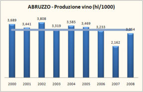 Abruzzo – produzione di vino e superfici vitate – aggiornamento 2008