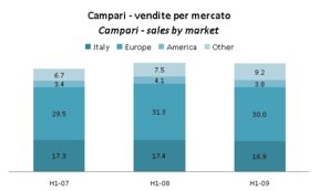 Campari – risultati divisione vino primo semestre 2009