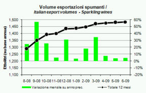 Esportazioni di spumante – aggiornamento giugno 2009