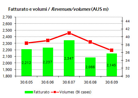 Foster’s – risultati 2008/09