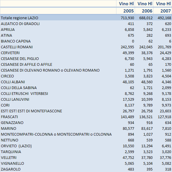 Lazio – produzione vini DOC/DOCG – aggiornamento Federdoc 2007