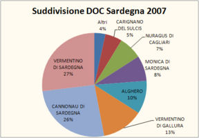 Sardegna – produzione vini DOC/DOCG – aggiornamento Federdoc 2007