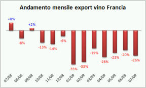 Esportazioni francesi di vino – aggiornamento Luglio 2009