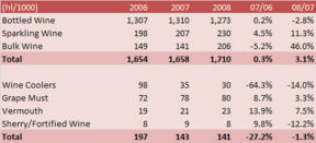 Giappone: importazioni di vino e quote di mercato – aggiornamento 2008