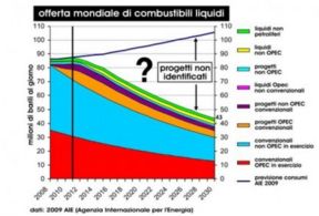 Aspo Italia: la crisi economica? Viene dal petrolio. Il picco tra 18 mesi