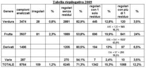 Pesticidi nel Piatto 2009: diminuiscono i controlli, a rischio i bambini