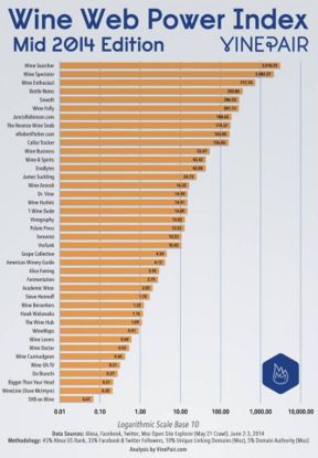 La classifica dei più influenti siti americani del vino. E uno sguardo ai blog italiani