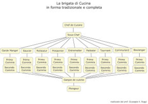 La brigata di Cucina: diversi schemi