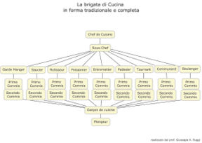 La brigata di Cucina: diversi schemi