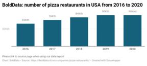 La crescita delle pizzerie si ferma negli USA