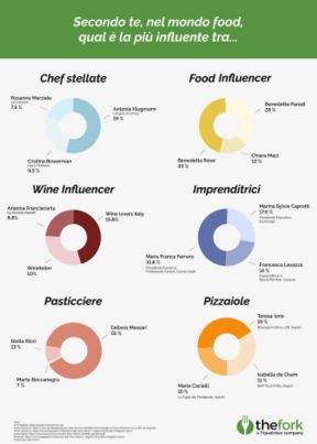 Donne influencer del food: da Benedetta Rossi a Teresa Iorio